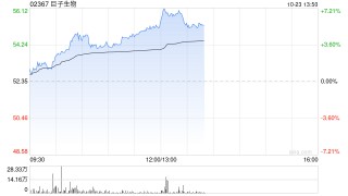 巨子生物早盘涨超4% 机构指公司第三季整体表现符合预期