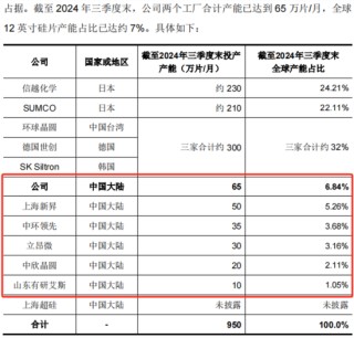 京东方教父退休二次创业，做出境内最大12寸硅片厂！奕斯伟：科八条后首单亏损IPO，估值两年涨6倍