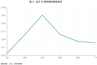 股指表现及展望简评