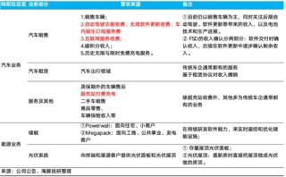 “撕裂”的特斯拉：宏伟AI叙事“硬刚”坍塌的造车基本面