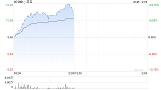 小菜园早盘涨超9% 机构预测公司有望进入港股通