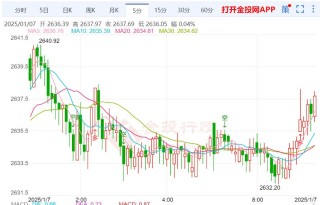 美债收益率攀高压制金价