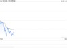 现货黄金短期偏弱 本周将迎非农考验