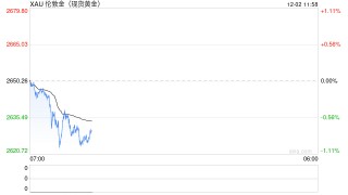 现货黄金短期偏弱 本周将迎非农考验