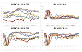 钢材：一年一度等冬储