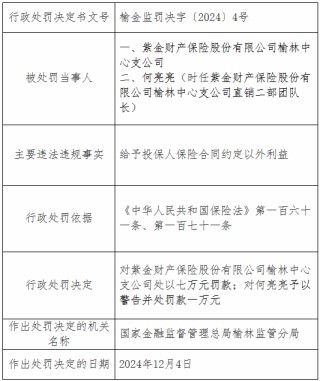 紫金财险榆林中心支公司因给予投保人保险合同约定以外利益被罚7万元