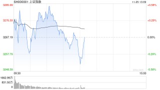 午评：沪指半日跌0.36% 短剧游戏概念盘中拉升