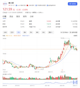 赛力斯入选沪深300、上证50、中证A500、上证180四大指数