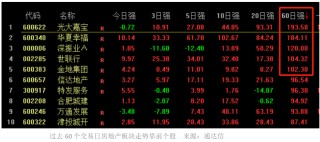 地产股再迎普涨：5只个股近60个交易日涨幅“翻倍”