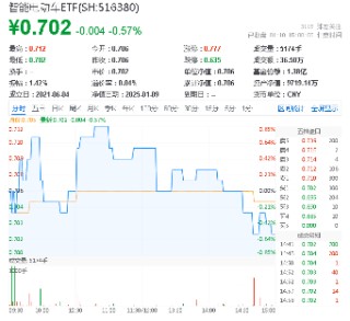 政策点火！以旧换新加码+新型储能利好，智能电动车ETF（516380）盘中逆市摸高0.85%，三花智控涨超6%