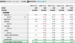 亚联机械IPO：触及两条“红线”侥幸上市 核心产品销量骤减仍大幅扩张产能