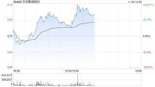 东风集团股份盘中涨超8% 花旗将目标价由3.89港元升至6港元