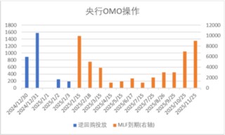 中加基金配置周报|PMI季节性下滑，央行再提降准降息