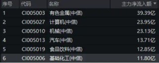 锂电领涨！化工板块逆市拉升，化工ETF（516020）盘中上探1.38%！