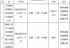 浦发银行榆林分行因贷款“三查”不审慎被罚23万元