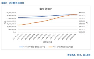 【集运欧线月报】关税利好消化殆尽，欧线回落有压