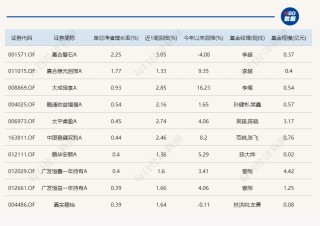 熟悉的一幕！又是北交所主题基金霸占涨幅榜