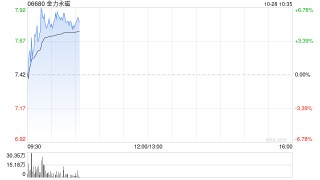 金力永磁早盘涨近6% 三季度归母净利润环比大增