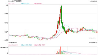 中泰期货总经理辞职，上半年公司净利润同比下降99.12%