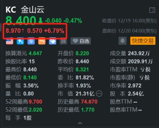 金山云盘前涨近7% H股今日大涨近11% 获机构唱好