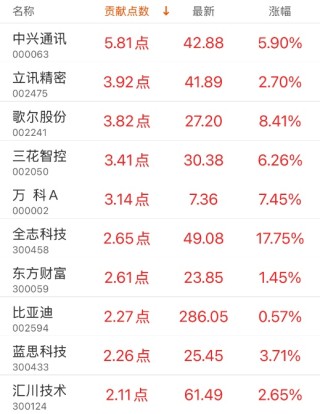 指数贡献榜：中兴通讯贡献5.81点