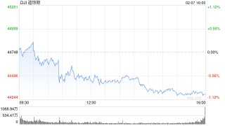 收盘：美股收跌道指下跌440点 特朗普关税政策令股指承压