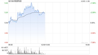 医渡科技早盘逆市涨超4% 近日持续获南向资金加持