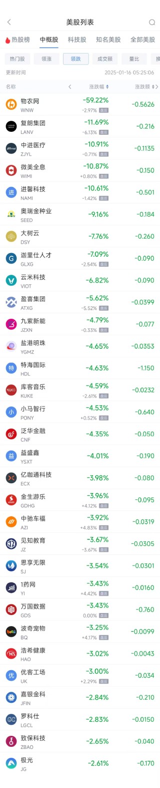 周三热门中概股多数上涨 台积电涨2.67%，网易涨8.2%