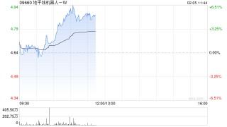 地平线机器人-B现涨超6% 光大海外首次覆盖给予“买入”评级