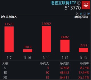 强势反攻！港股终结五连跌，港股互联网ETF（513770）冲高4%，机构：港股估值仍低于全球大部分股指
