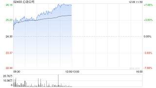 心动公司早盘涨超4% 旗下两款自研手游上线表现超预期