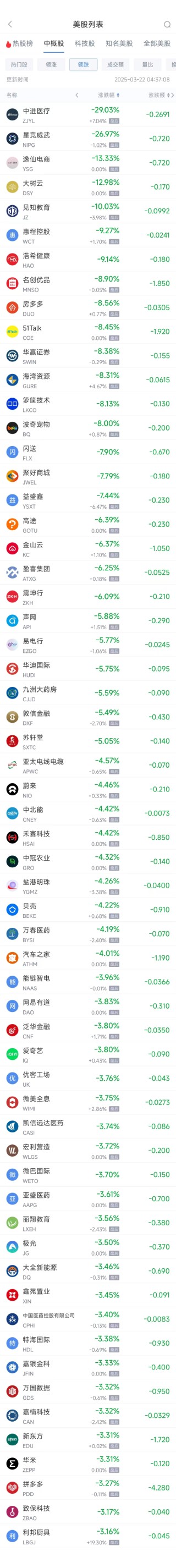 周四热门中概股多数下跌 拼多多跌3.27%，极氪涨3.28%