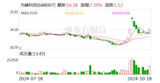 光峰科技车载光学业务三季度收入2.17亿元 创单季新高