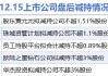 12月15日上市公司减持汇总：协和电子等5股拟减持（表）