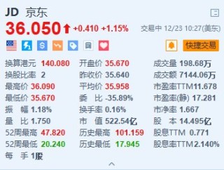 京东涨1.15% 2024年年终奖计划公布 最高可达8倍月薪