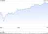 早盘：美股走低科技股领跌 AMD重挫10%