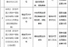 人保财险烟台市分公司被罚35万元：编制虚假业务资料，未按照规定使用经备案的保险条款、保险费率