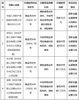 人保财险烟台市分公司被罚35万元：编制虚假业务资料，未按照规定使用经备案的保险条款、保险费率