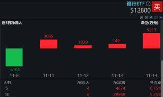 市场防御氛围又现，银行顺势再起，银行ETF（512800）逆市三连阳，近10日吸金近3亿元