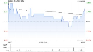 新火科技控股发布年度业绩 股东应占溢利5432.2万港元同比扭亏为盈