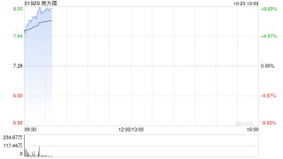 周大福早盘持续涨逾10% 经调整后上半财年净利率仍有小幅同比提升