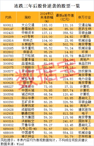 连跌三年后，30股今年完成大逆转！