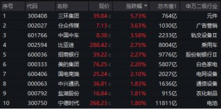 “漂亮50”年末冲刺！宁王等大权重联袂拉涨，A50ETF华宝（159596）涨1.36%连收多根均线， 换手率断层领先