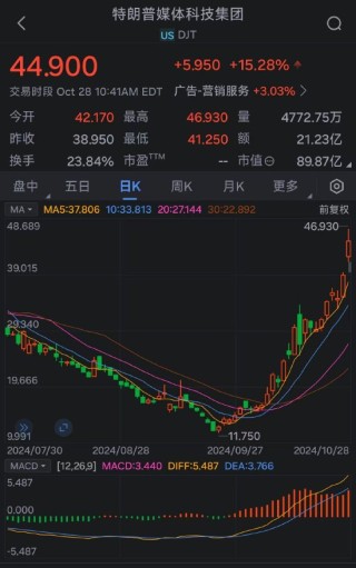 特朗普的媒体公司从9月低点暴涨272%：押注上升引散户热捧