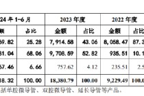 北芯生命IPO：连年亏损累亏超7亿元 核心产品纳入集采价格已腰斩