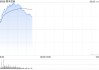 顺丰控股现涨超6%创新高 5月速运物流业务收入同比增长13.36%