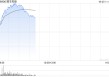 顺丰控股现涨超6%创新高 5月速运物流业务收入同比增长13.36%