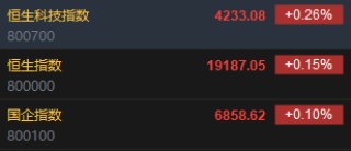 快讯：恒指高开0.15% 科指涨0.26%内房股多数上涨