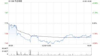 中远海能发布前三季度业绩 归母净利润9.08亿元同比减少10.93%