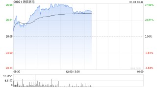 海信家电早盘涨超7% 国泰君安维持“增持”评级